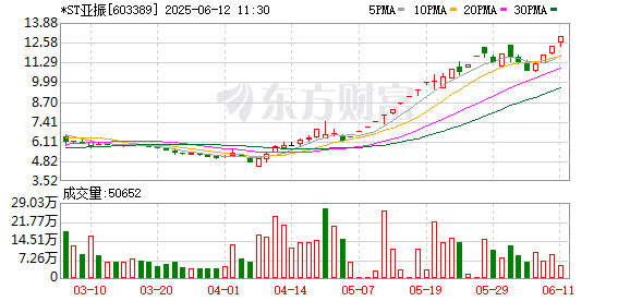 正规股票杠杆平台 “翻倍牛股”停牌核查！*ST亚振提示风险：收盘价严重高于要约收购价
