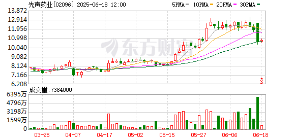 配资好评配资门户 港股创新药板块午后持续下挫 先声药业跌近12%